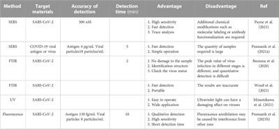 Raman and fourier transform infrared spectroscopy techniques for detection of coronavirus (COVID-19): a mini review